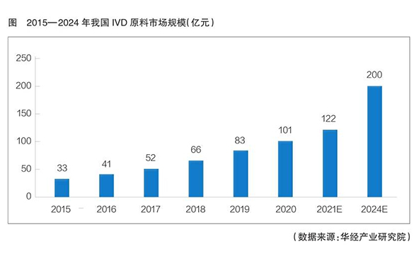 我国IVD原料领域迎来发展“黄金时代”